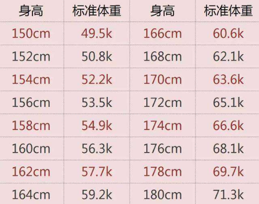 体重自查表 1斤只是微胖 要不要减肥不是体重说了算 知乎