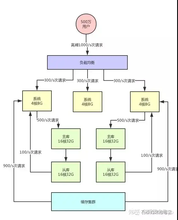 面试官问了我这个高并发问题:你的系统如何支撑高并发?我竟回答不上来 - 脉脉