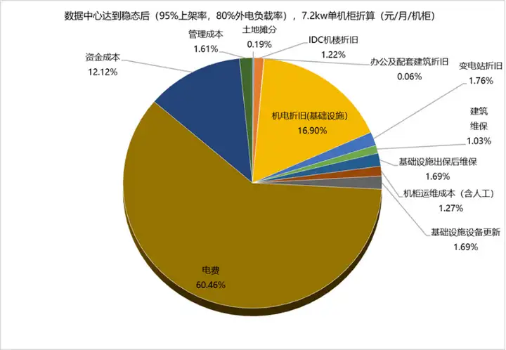 为什么各大数据中心全部建立在贵州？丨数据中心为什么都在贵州