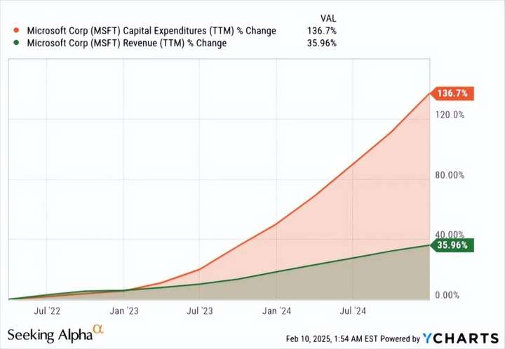 微软的人工智能收入猛增，但长线挑战却早已迫在眉睫