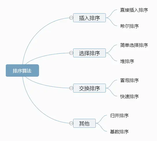 八大排序(玩命整理)