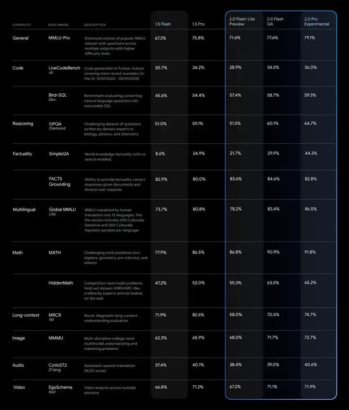 冲击DeepSeek R1，谷歌发布新一代Gemini全型号刷榜，编程、物理模拟能力炸裂