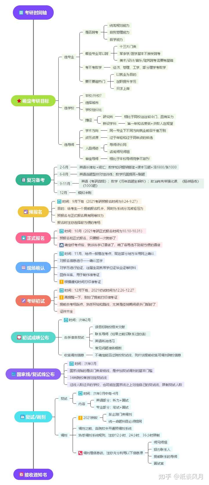 干貨分享（2023年考研時(shí)間倒計(jì)時(shí)）2823年考研時(shí)間，2023考研全程時(shí)間線及后續(xù)復(fù)習(xí)備考規(guī)劃，駕校推廣網(wǎng)絡(luò)營(yíng)銷(xiāo)方案，