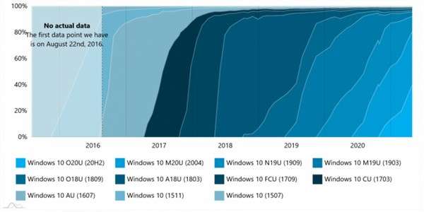 在众多Win10版本中，哪一个提供了最佳的性能与稳定性？  第1张