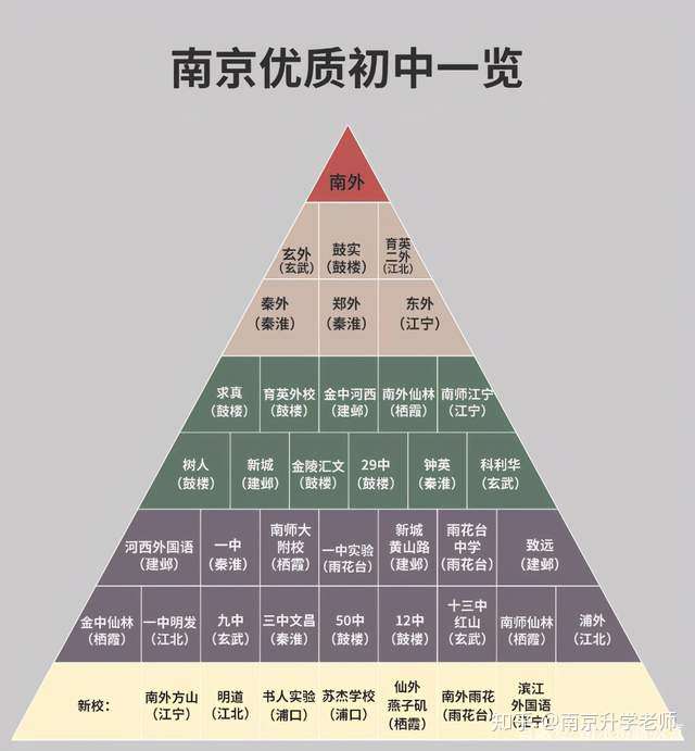 南京各區初中排名排在金字塔尖的是