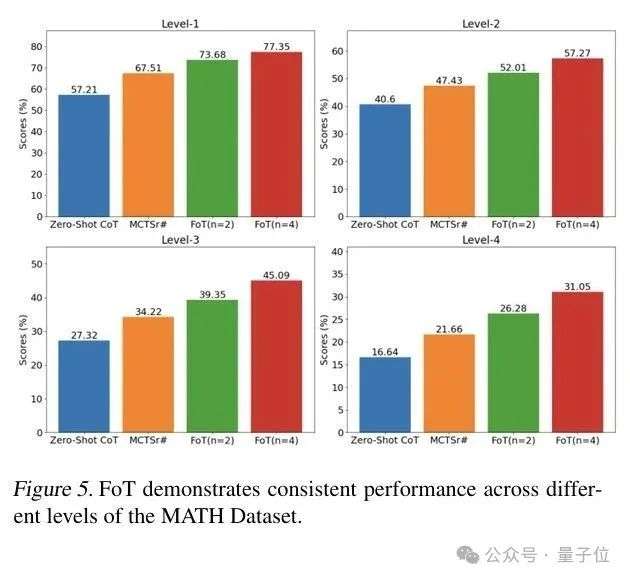 华为多路径推理破解大模型数学瓶颈，准确率超97%｜ICML 2025