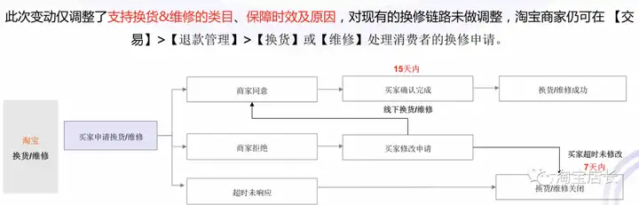 淘宝换货流程详细步骤（淘宝网退换货新流程是什么）