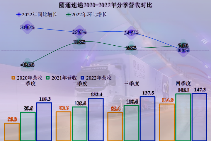 圆通快递现在怎么样？圆通快递的经营现状