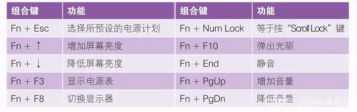 fn键在哪（图解“Fn”功能键的用法）