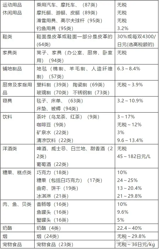 日本关税知多少- 知乎