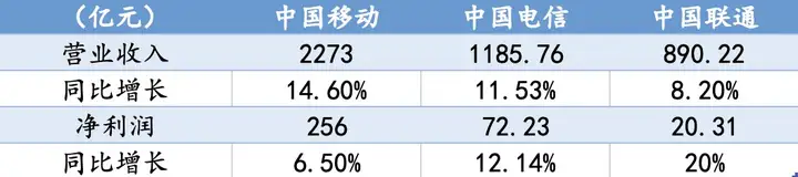 三大运营商发布一季度财报，数字化业务成为增长主力｜热点关注