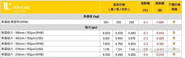 硅料降价，2023 光伏产业将如何演绎？