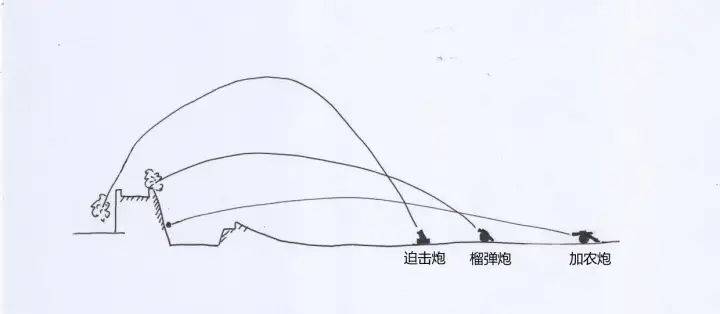 加农炮,榴弹炮,迫击炮的区分和分类 - 知乎