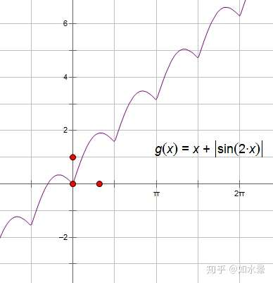 y=x |sin2x|的单调区间怎么求?