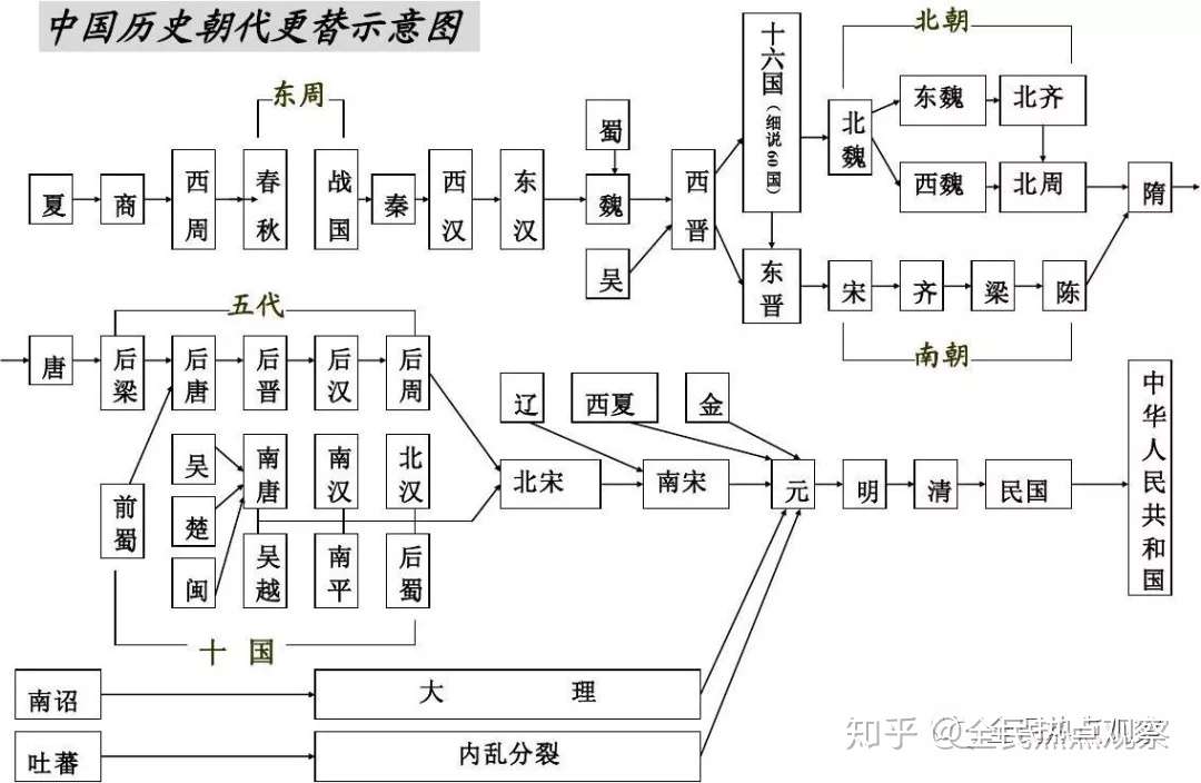 如何评价中国古代封建历史总是惊人的相似 知乎