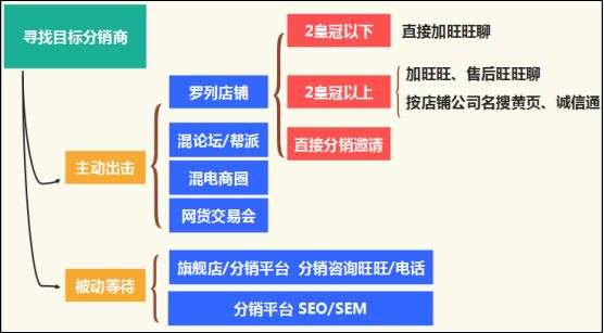 淘宝分销什么意思，新手如何快速做好淘宝分销的6大要素