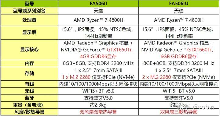 华硕天选应该买什么配置?