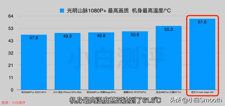 骁龙8gen1发热严重吗（骁龙8Gen1性能发热实测）