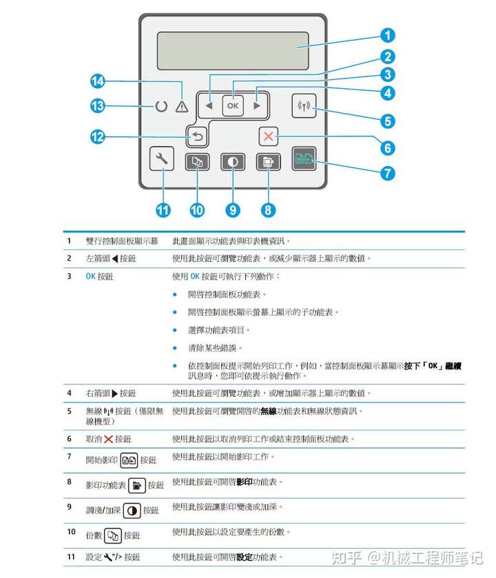 复印机最下面四个图标表示什么