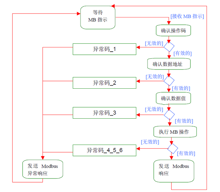 MODBUS - bibidotdot - 博客园