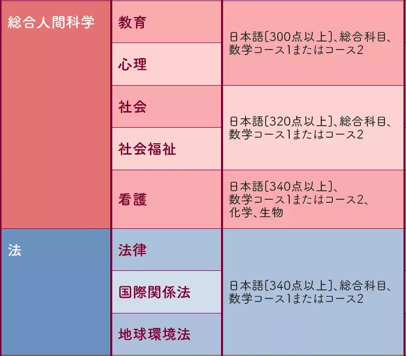 22年度日本升学考试攻略丨上智大学 知乎