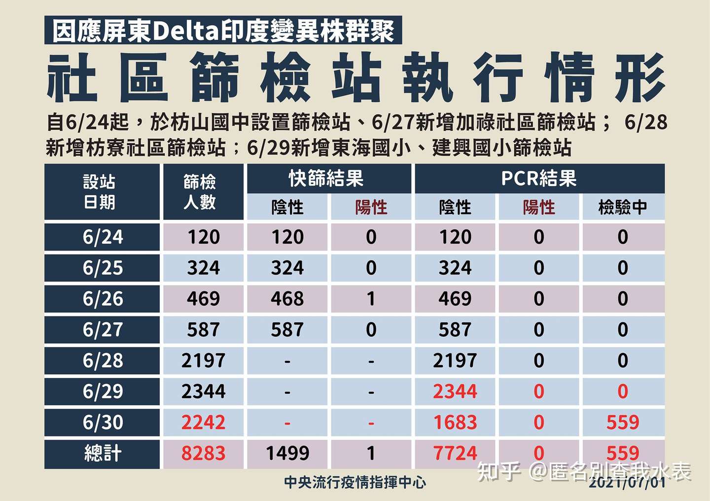 台灣地區疫情懶人包更新到7 6 停止更新 知乎