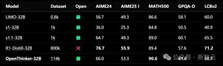 直逼DeepSeek-R1-32B，碾压李飞飞s1！UC伯克利等开源全新SOTA推理模型