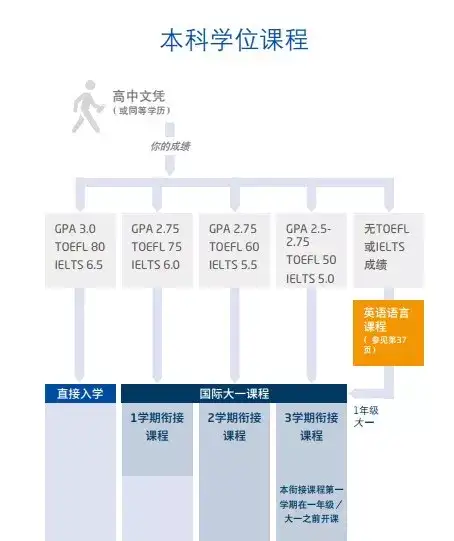 不用高考 读完高二就可以直接去美国读本科 知乎