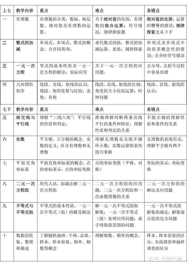 初中数学 三张表讲透初中三年数学重难点 知乎