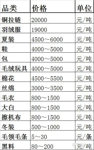 旧衣服工厂回收是真的吗