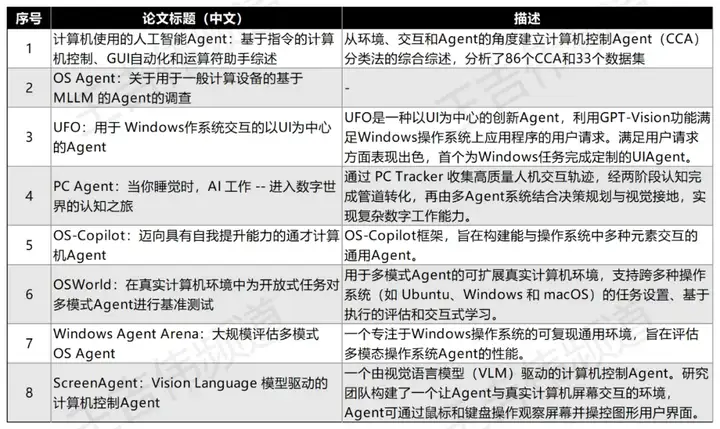 Manus让电脑使用再度翻红，一文带你全面认知Computer Use Agent，附项目论文资源