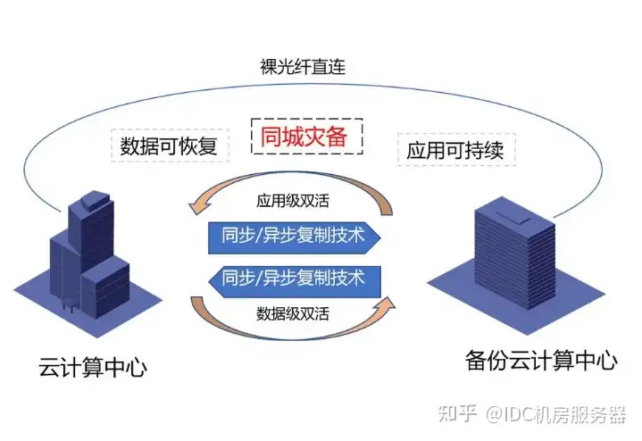 做灾备的公司有哪些？灾备技术怎么样丨灾备doo