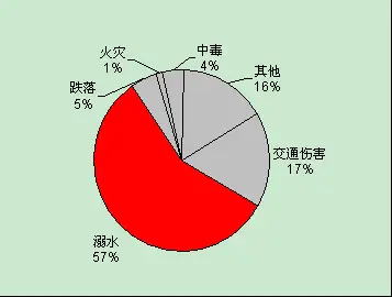 根據全球兒童安全組織消息,在中國,意外傷害是0-14歲城市兒童的首要