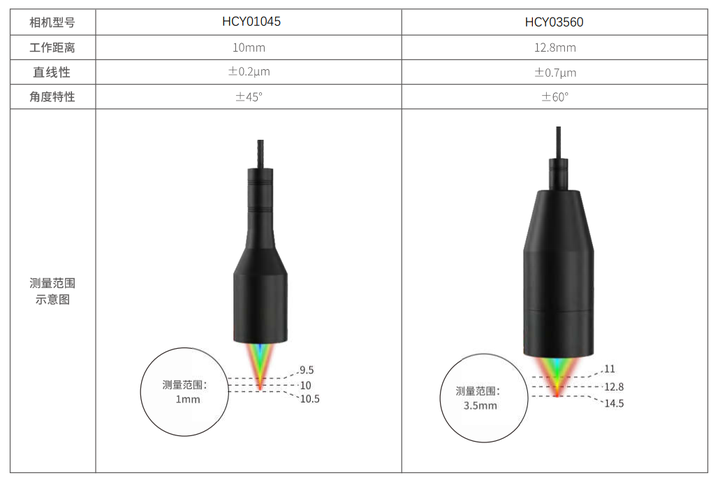 深度解析泓川科技HCY系列高速高精光譜共焦傳感器性能優(yōu)勢