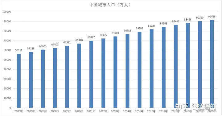 中国城镇化进入尾声