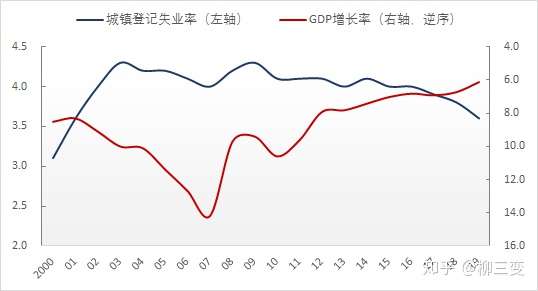 2020年中国失业率会不会大幅度上升