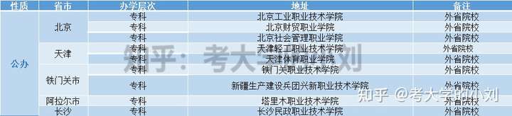 2022年河北省高职单招可以报考省外单招院校吗？