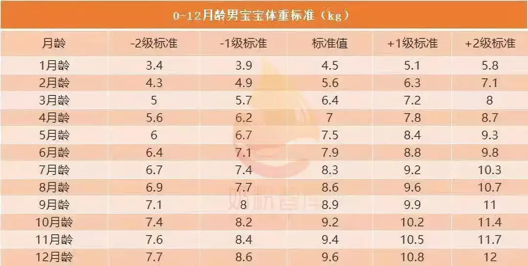 婴幼儿各阶段身体发育标准 身高 体重 头围 奶量及频次 知乎