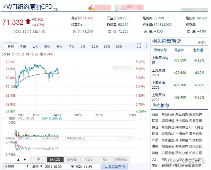 11月29日丨油品行情：国际原油价格暴跌后反弹，国内油价大幅下跌（原油实时行情）11月国际石油价格走势图分析表，