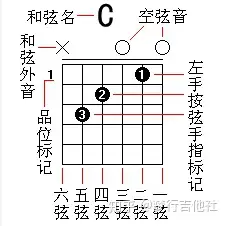 和絃指法圖怎麼看