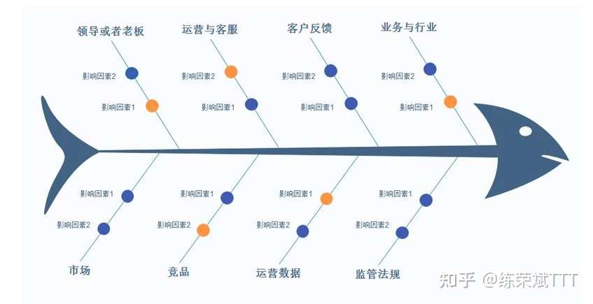 鱼骨图分析法详解 知乎