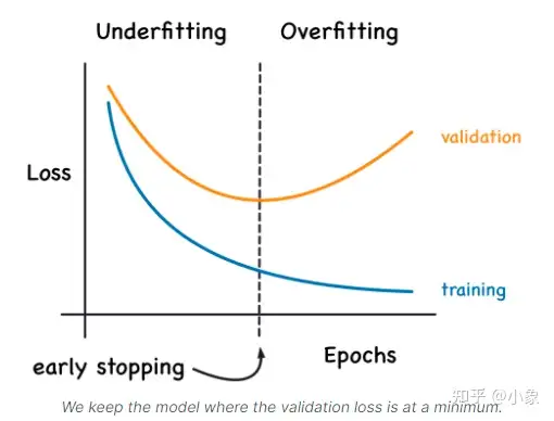 Early Stopping