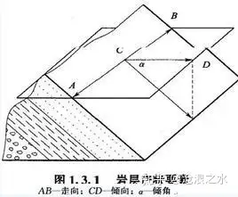 请问什么是岩土力学中的外倾结构面?请教岩土工程师? - 知乎