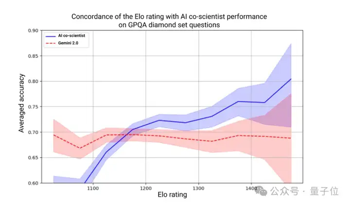 谷歌豪华阵容打造AI科学家，用测试时间计算加速科学发现，CEO皮猜也来站台了