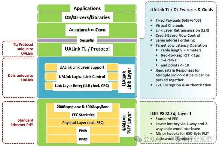 反英伟达联盟的里程碑，UA Link 1.0：正式发布