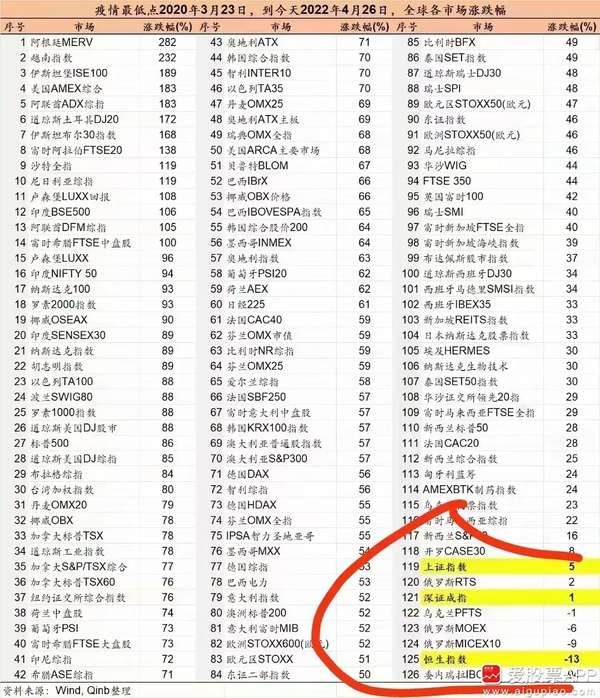 蔺会杰 的想法: 这个各国股指的排行榜 - 知乎