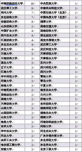 易保研保研大數據 | 中南財經政法大學金融學院