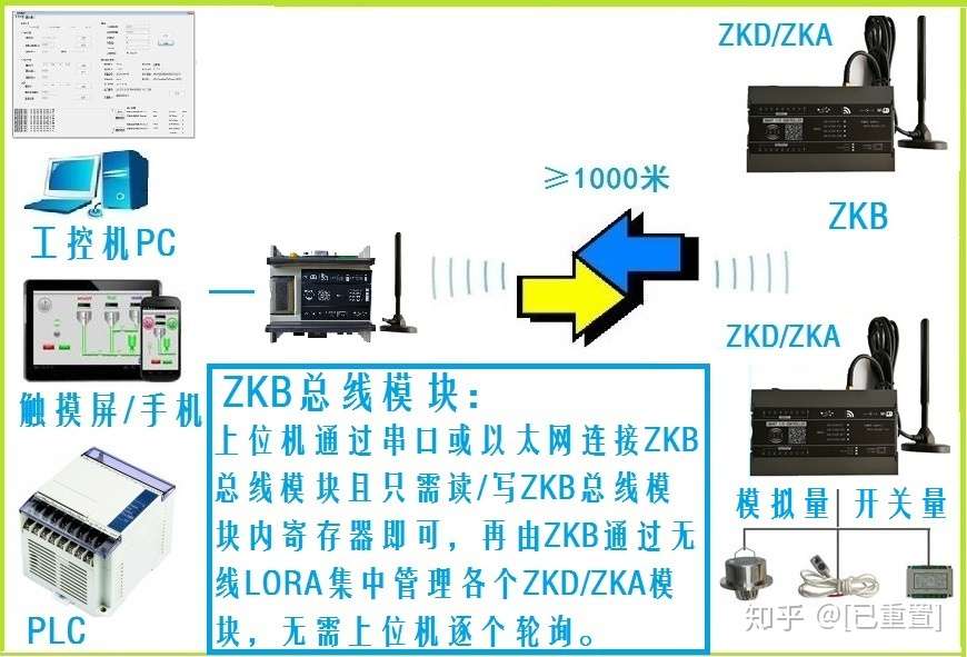 无线plc 无线开关量 无线io模块 Wifi开关量 Io控制卡 知乎