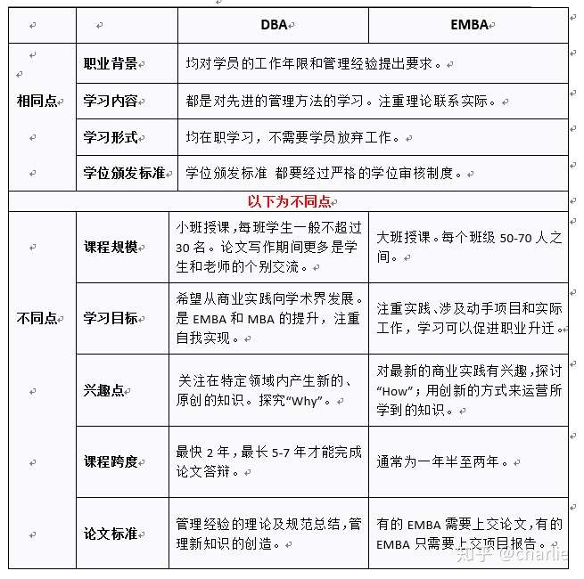 Dba是什么 如何申请博士学位 365在职教育网