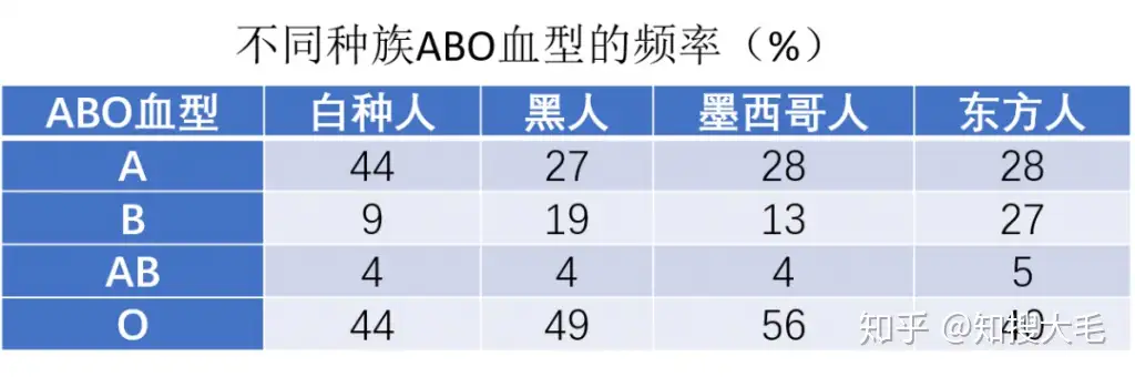 关于血型起源的有趣知识 知乎